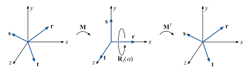 axis_rotation